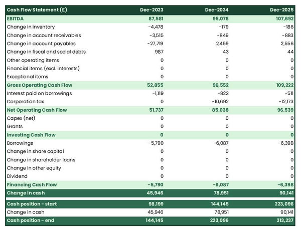 example of cash flow forecast in a coal power plant business plan