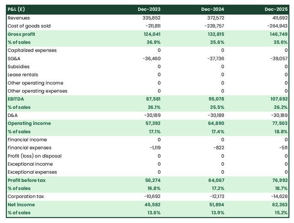 example of projected profit and loss statement in a coal power plant business plan