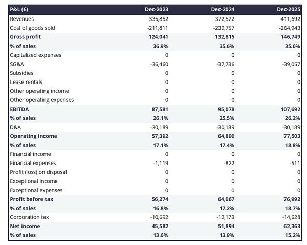 forecasted profit and loss statement in a biomass power plant business plan
