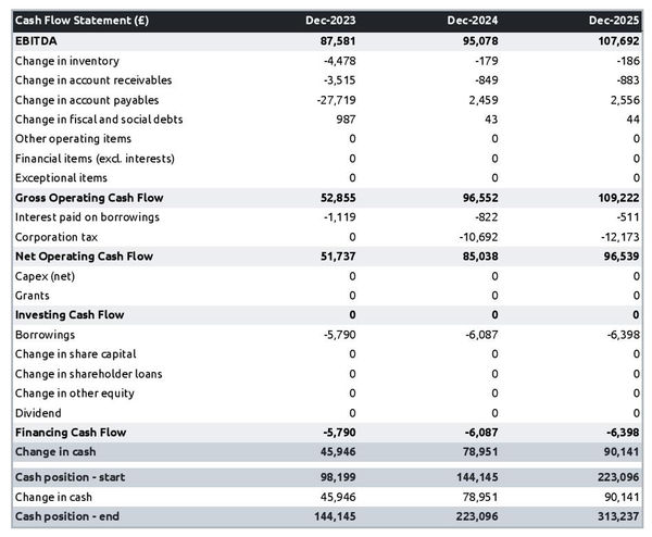 example of cash flow forecast in a water distribution company business plan