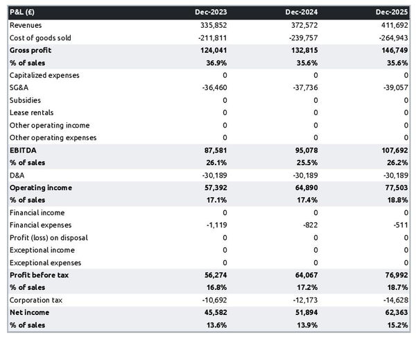 forecasted profit and loss statement in a air conditioning supplier business plan