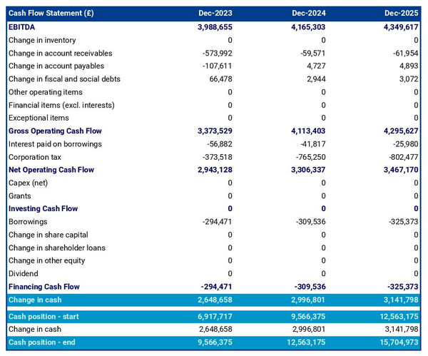 example of projected cash flow forecast in a waste collection company business plan