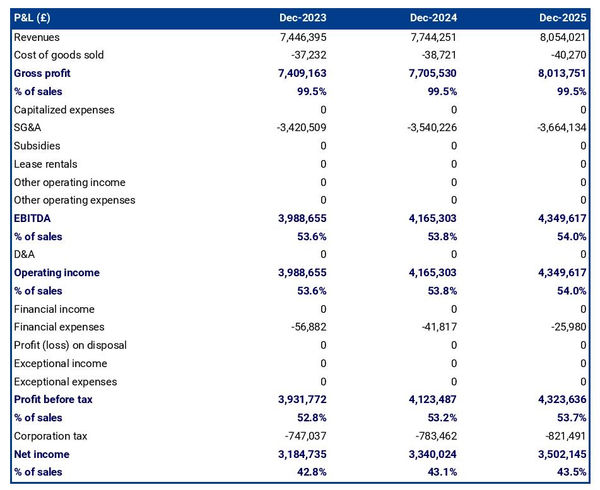 example of projected profit and loss statement in a waste collection services business plan