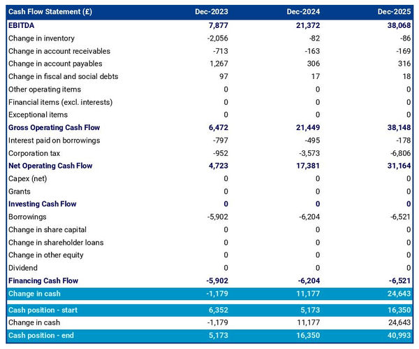 example of projected cash flow forecast in a technical control activites (mot) business plan