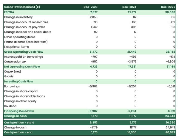 example of cash flow forecast in a motorcycle store business plan