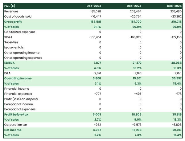 forecasted profit and loss statement in a motorcycle store business plan