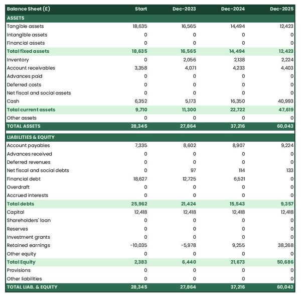 example of projected balance sheet in a motorcycle store business plan
