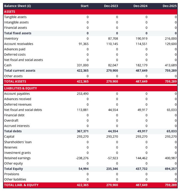example of projected balance sheet in a marketplace operator business plan