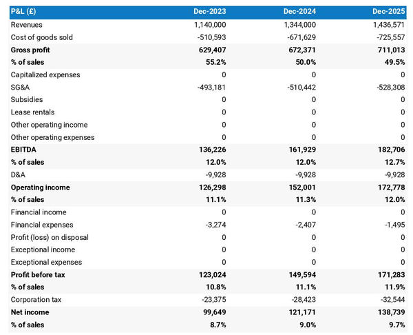 forecasted profit and loss statement in a fruit and vegetables wholesaler business plan