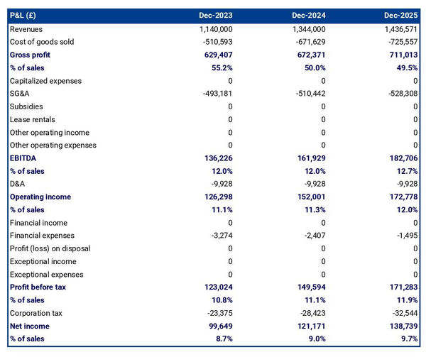 forecasted profit and loss statement in a milk & dairy products wholesaler business plan