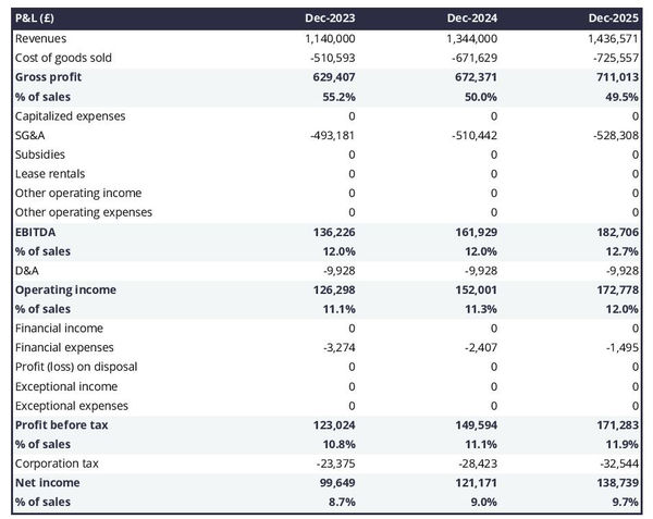 forecasted profit and loss statement in a bakery products wholesaler business plan