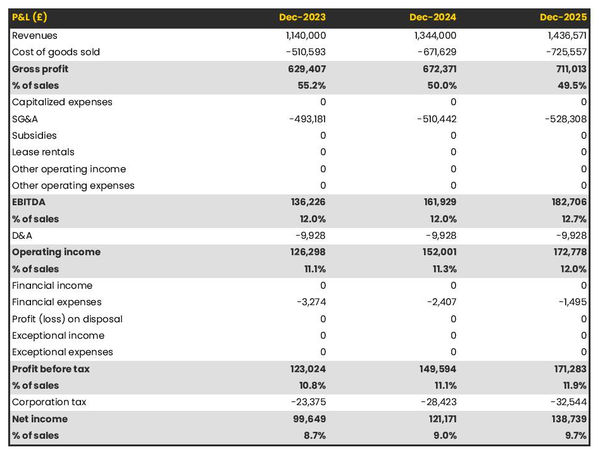 example of projected profit and loss statement in a coffee beans wholesaler business plan