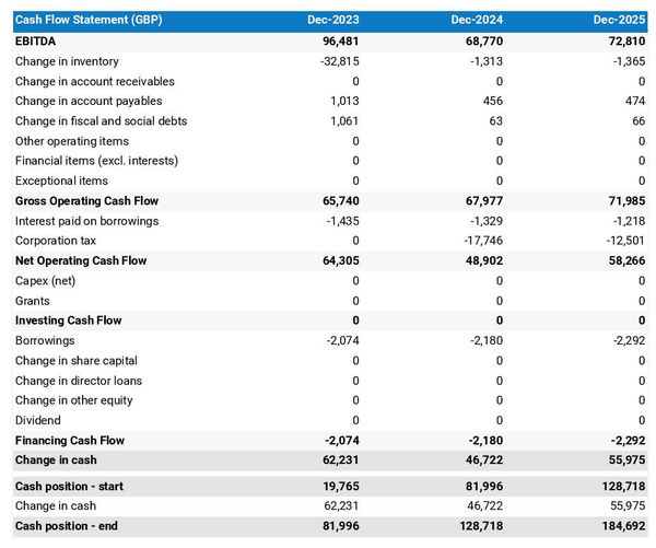 cash flow forecast in a charity shop business plan example