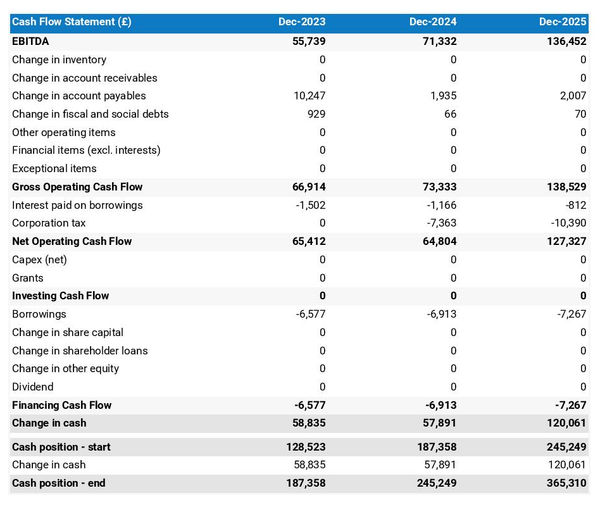 example of projected cash flow forecast in a taxi and minicab firm business plan