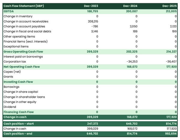 example of cash flow forecast in a space transport business plan