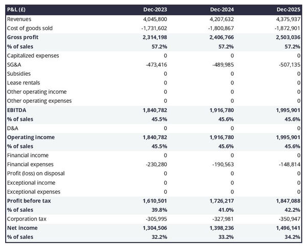 forecasted profit and loss statement in a hunting lodge business plan