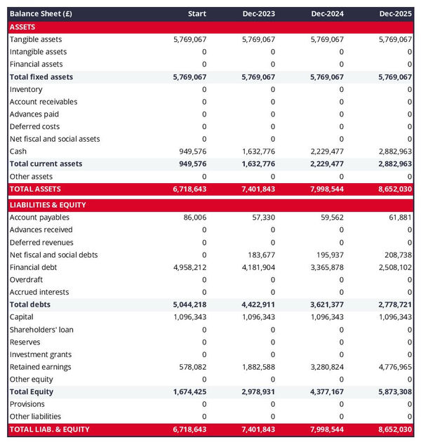 example of forecasted balance sheet in a hunting lodge business plan