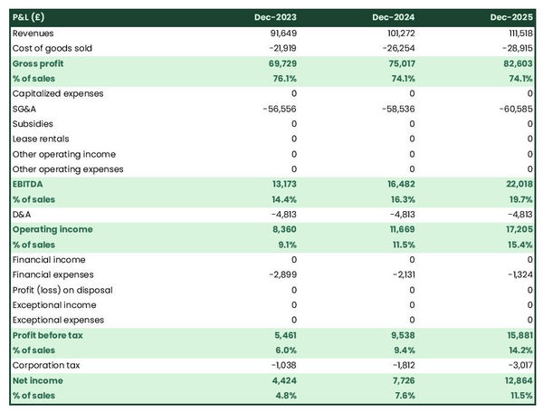 forecasted profit and loss statement in a fish and chips shop business plan