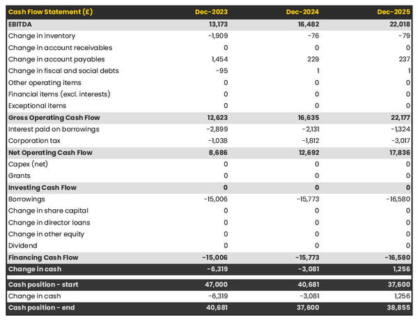 example of cash flow forecast in a doughnut shop business plan