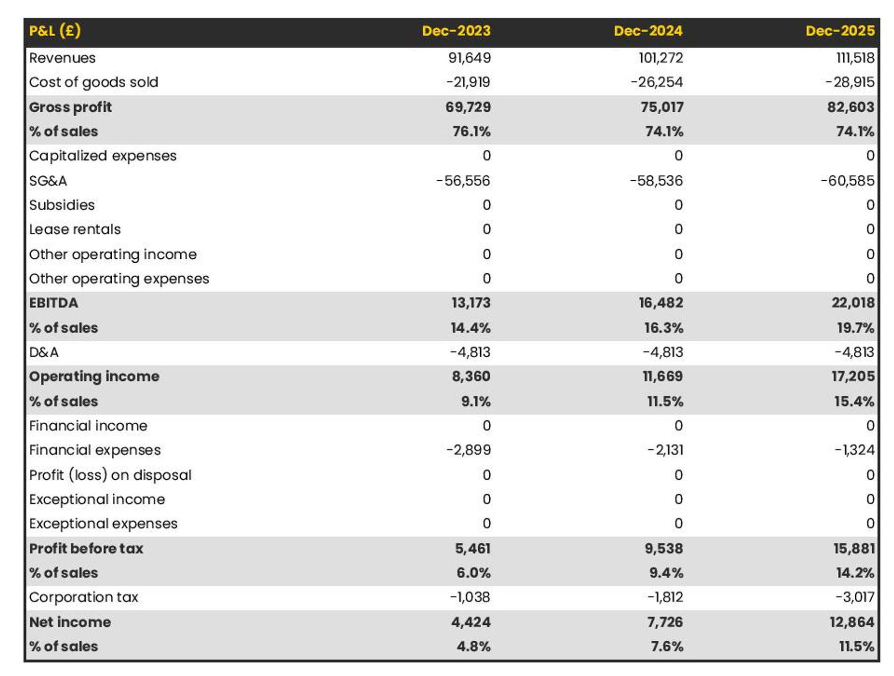 How to write a business plan for a doughnut shop?