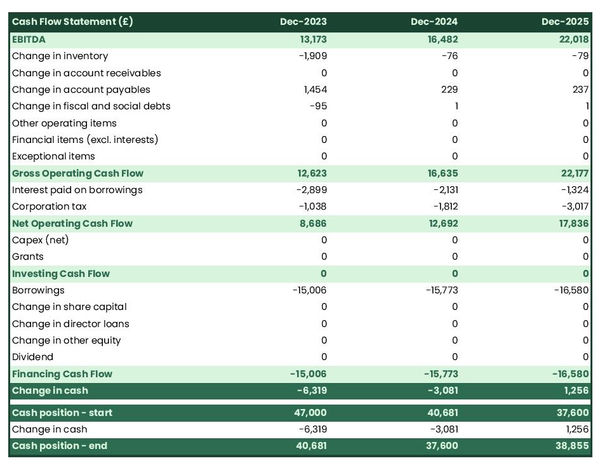 example of projected cash flow forecast in a vegan restaurant business plan
