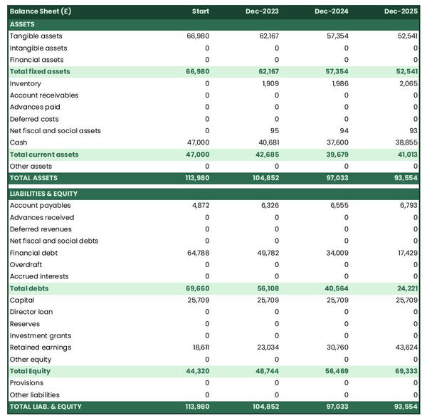 projected balance sheet in a vegan restaurant business plan example