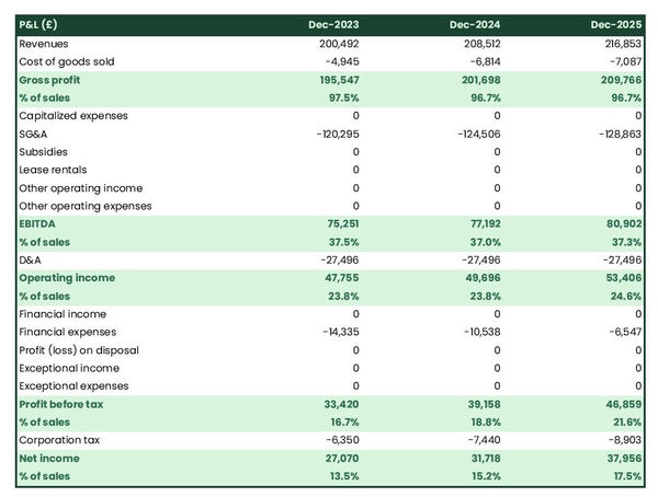 forecasted profit and loss statement in a film production company business plan