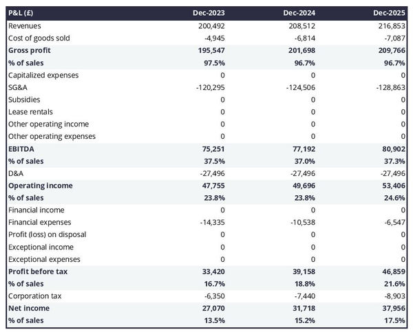 projected profit and loss statement example in a motion capture studio business plan