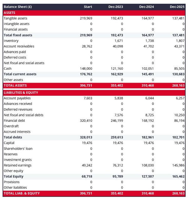 example of forecasted balance sheet in a motion capture studio business plan