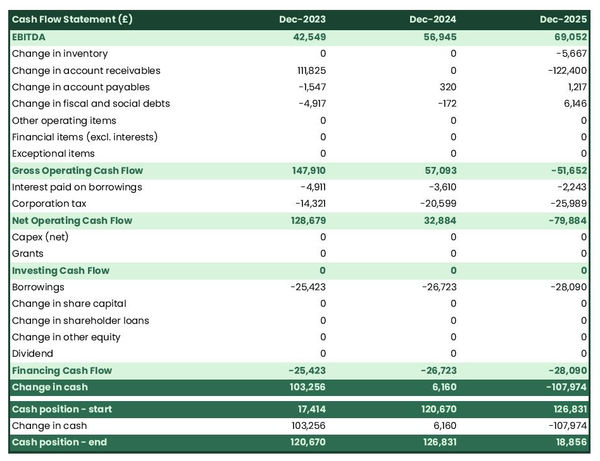 example of cash flow forecast in a data processing services business plan
