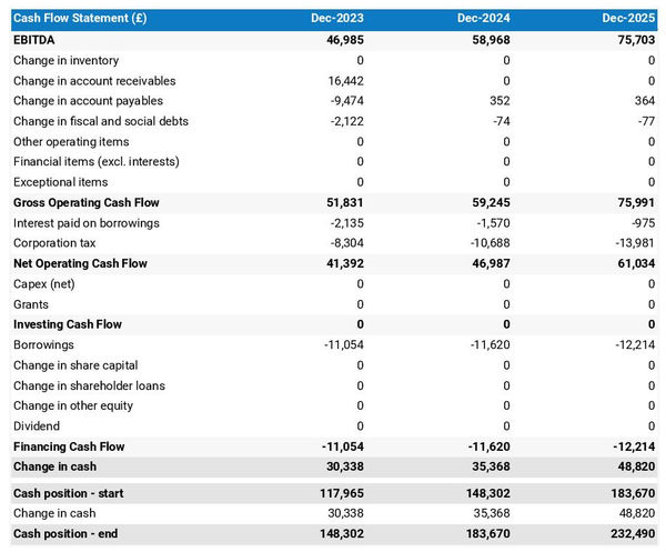 example of projected cash flow forecast in a martial arts school business plan