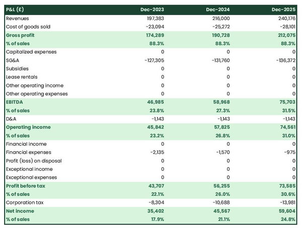 projected profit and loss statement example in a music school business plan