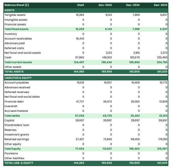 example of projected balance sheet in a music school business plan