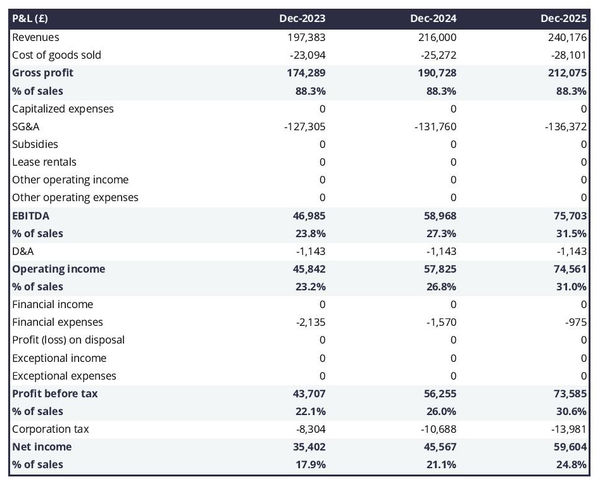 forecasted profit and loss statement in a dance school business plan