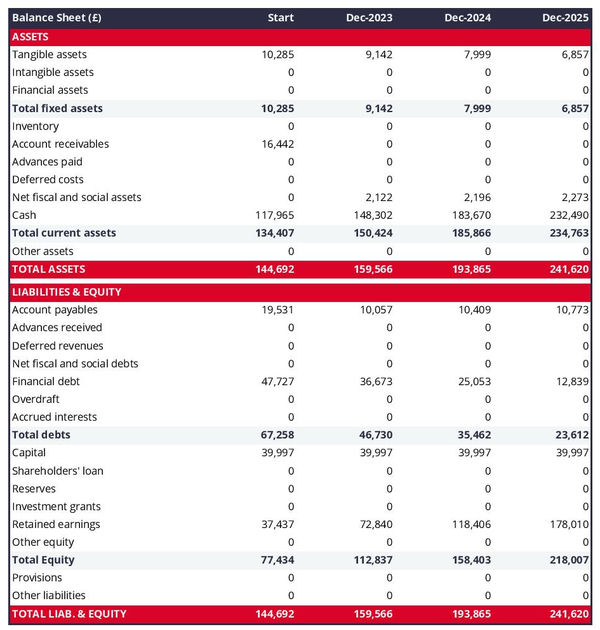 projected balance sheet in a dance school business plan example