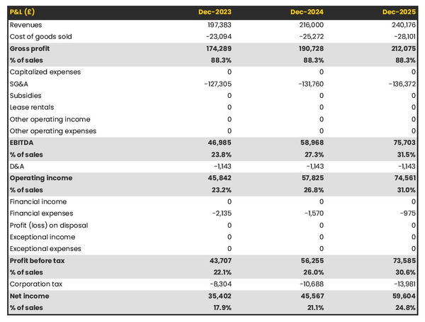 projected profit and loss statement example in a nursery business plan