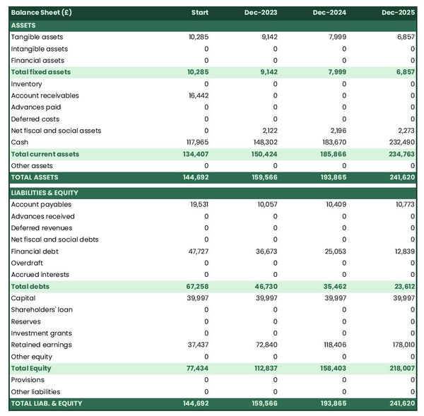 example of forecasted balance sheet in a language school business plan