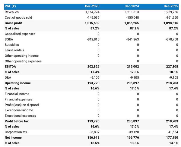 example of projected profit and loss statement in a assisted-living facility business plan