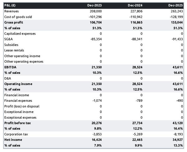 projected profit and loss statement example in a cinema business plan