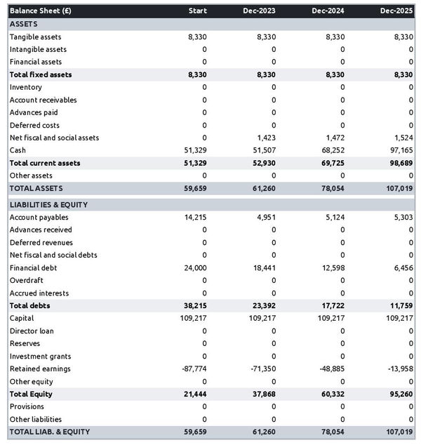 example of projected balance sheet in a cinema business plan