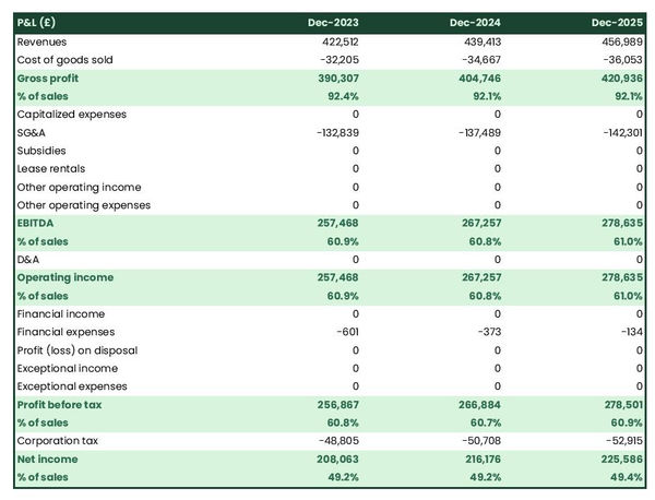 forecasted profit and loss statement in a make-up artist business plan