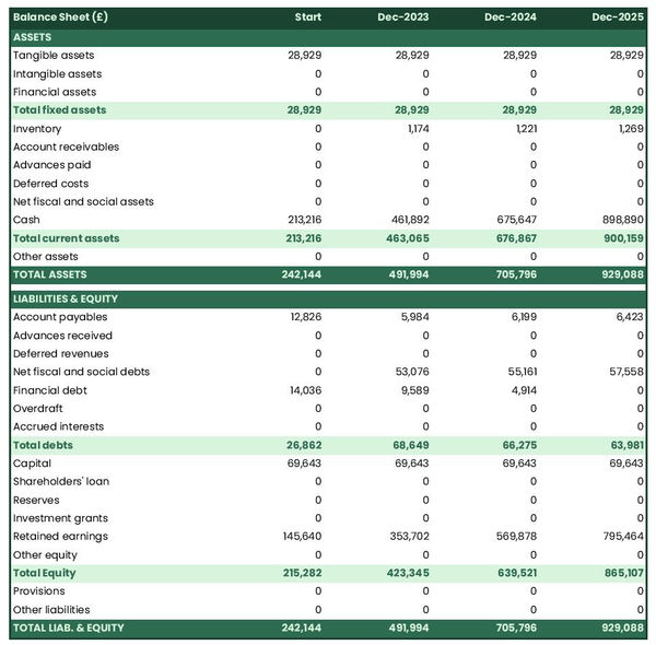 example of projected balance sheet in a make-up artist company business plan