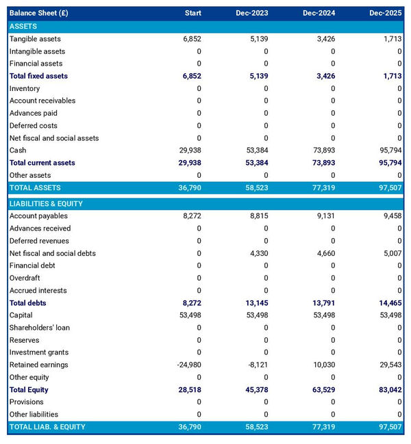 example of forecasted balance sheet in a horse training school business plan