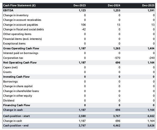 example of projected cash flow forecast in a rabbits farm business plan