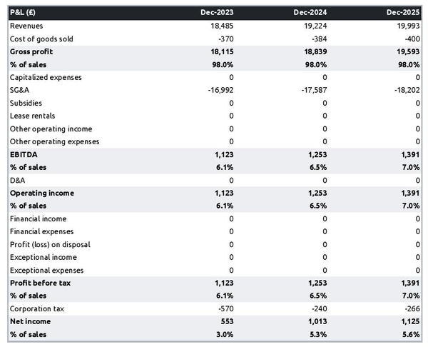 example of projected profit and loss statement in a rabbit farm business plan