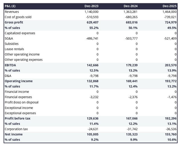 forecasted profit and loss statement in a soya-bean oil producer business plan