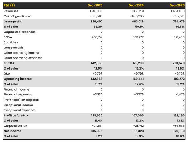 projected profit and loss statement example in a rape oil producer business plan