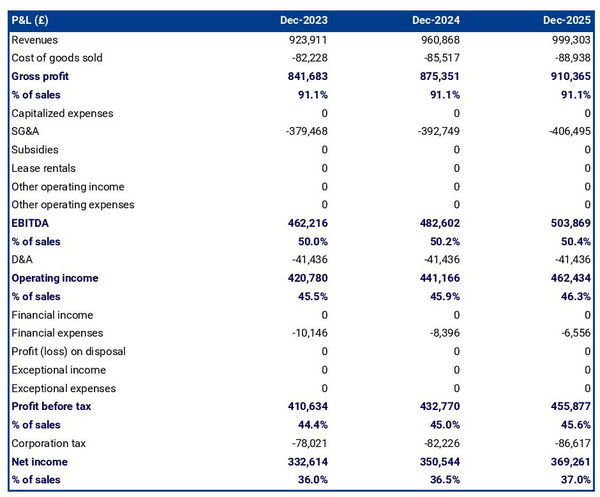 example of projected profit and loss statement in a packaging company business plan