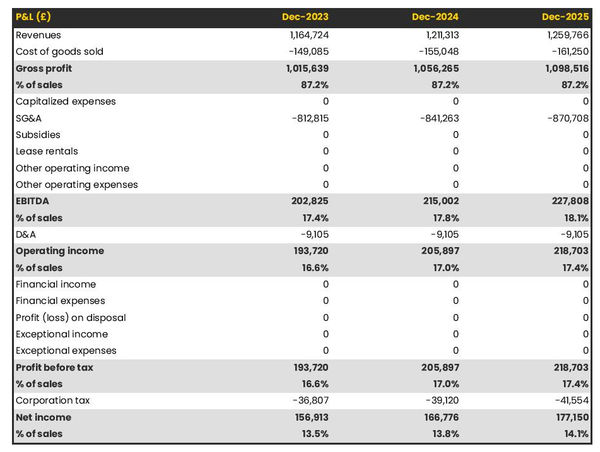 forecasted profit and loss statement in a radiology center business plan