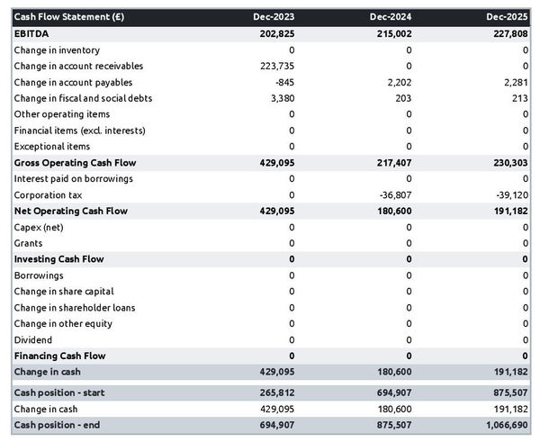 example of projected cash flow forecast in a psychiatry practice business plan